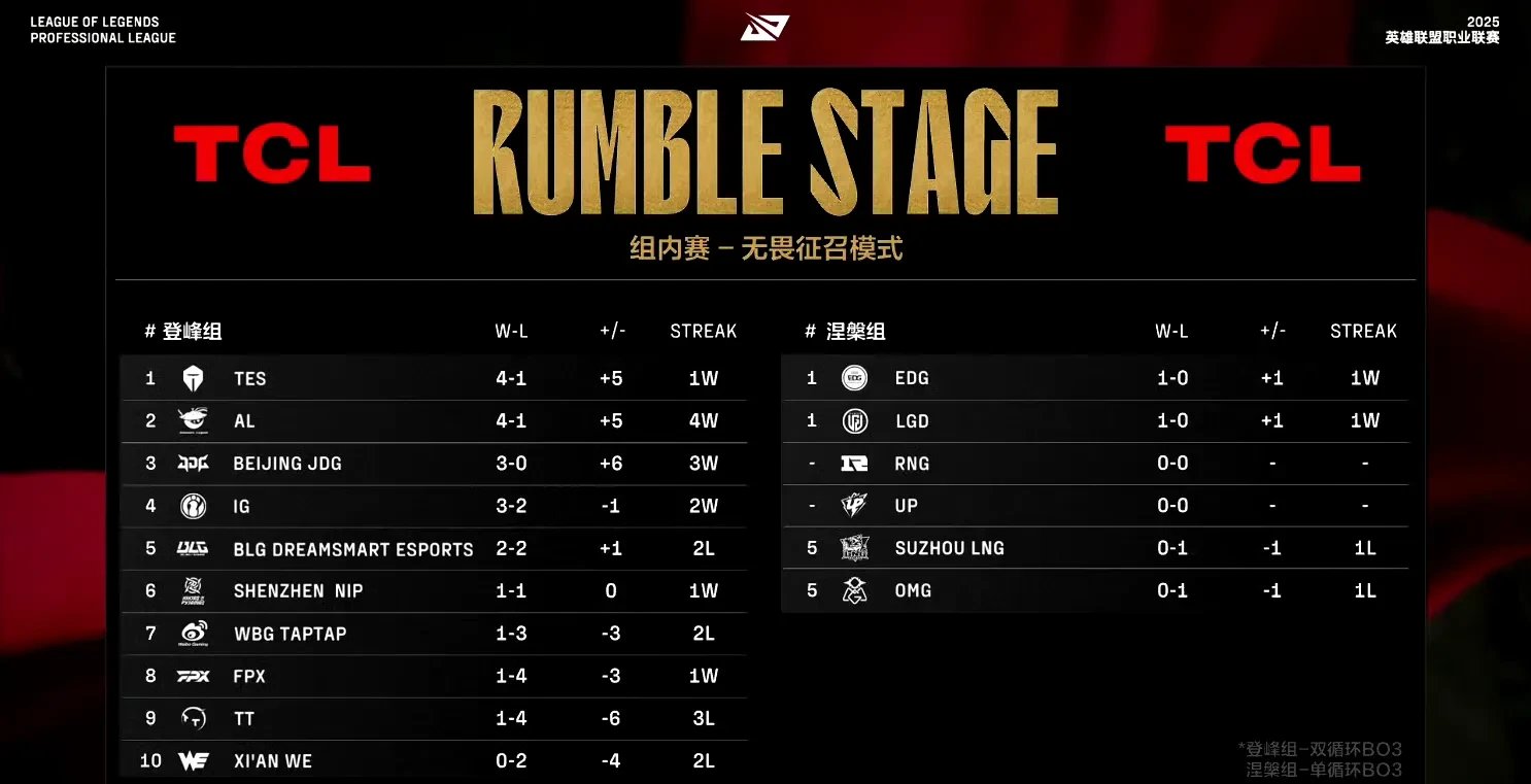 WBG翻盘TES,Uzi完成史诗逆转强强对话入围赛,技惊四座 WBG翻盘TES,Uzi完成史诗逆转强强对话入围赛,技惊四座